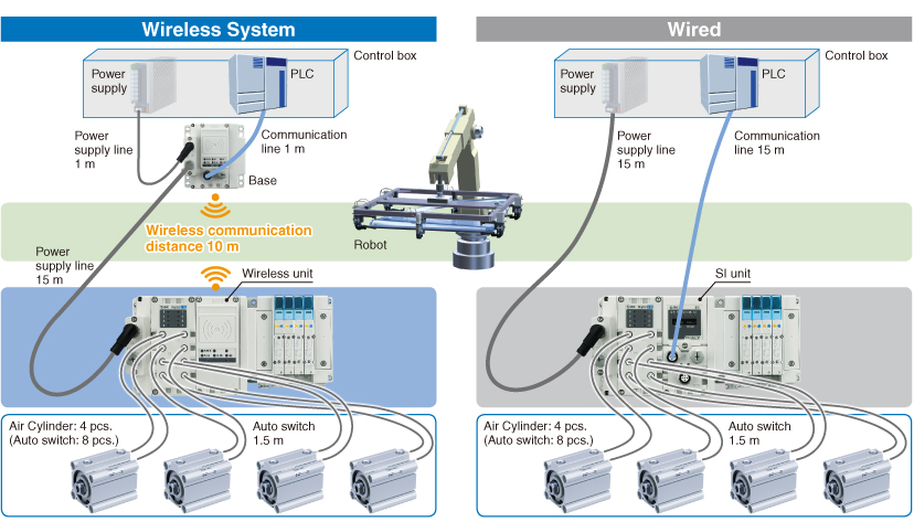 Reduced wiring labor, space savings, with minimized disconnection risk.