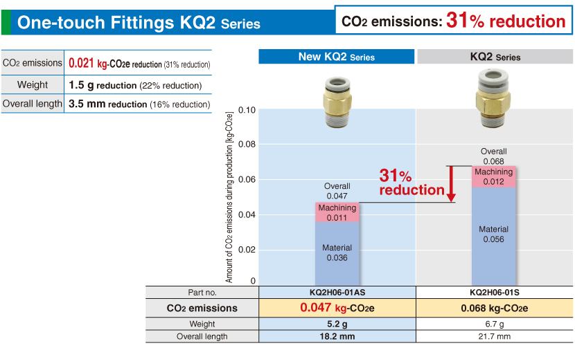 One-touch Fittings KQ2 Series