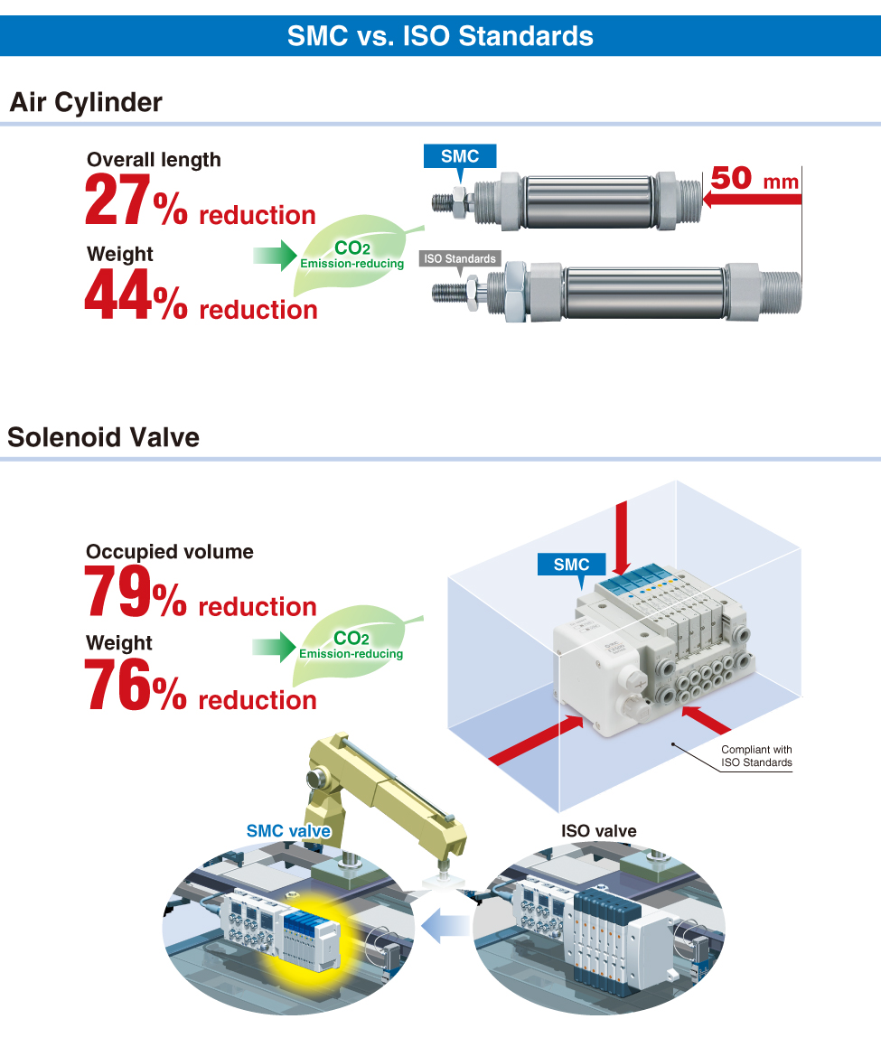 SMC vs. ISO Standards