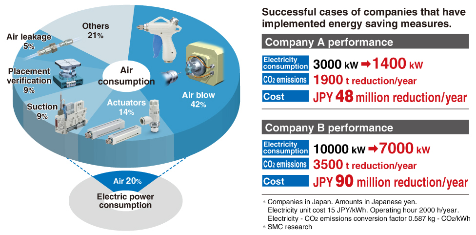 Successful cases of companies that have
implemented energy saving measures.