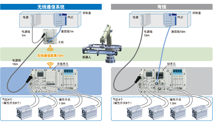 削減配線工時、節(jié)省空間、降低成本、減少斷線風(fēng)險