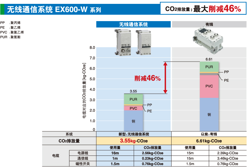 無線通信系統(tǒng) EX600-W 系列