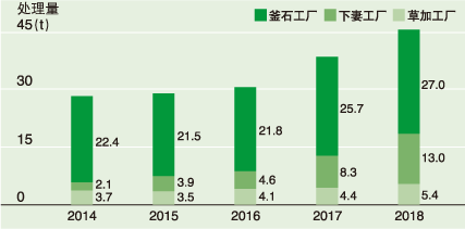 化學(xué)物質(zhì)的使用量及向環(huán)境的排放量