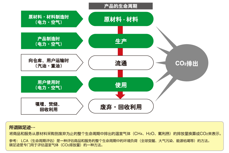 通過(guò)追蹤碳足跡，計(jì)算產(chǎn)品的CO2排放量