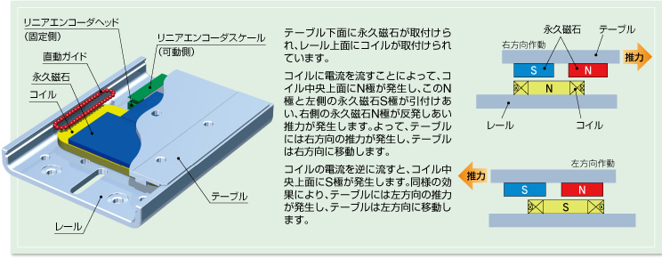 構(gòu)造?動作原理