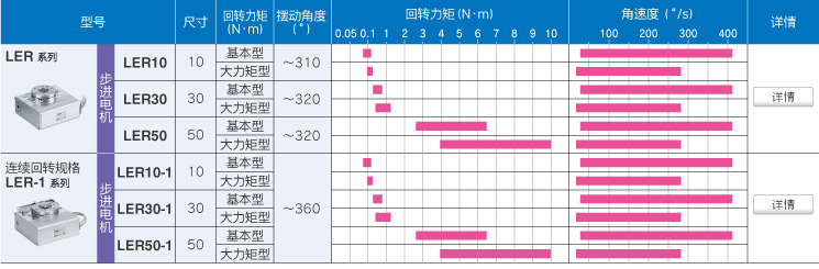 LER 系列