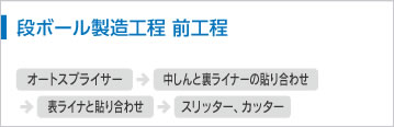 段ボール製造工程 前工程