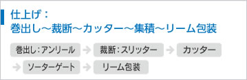 仕上げ：巻出し～裁斷～カッター～集積～リーム包裝