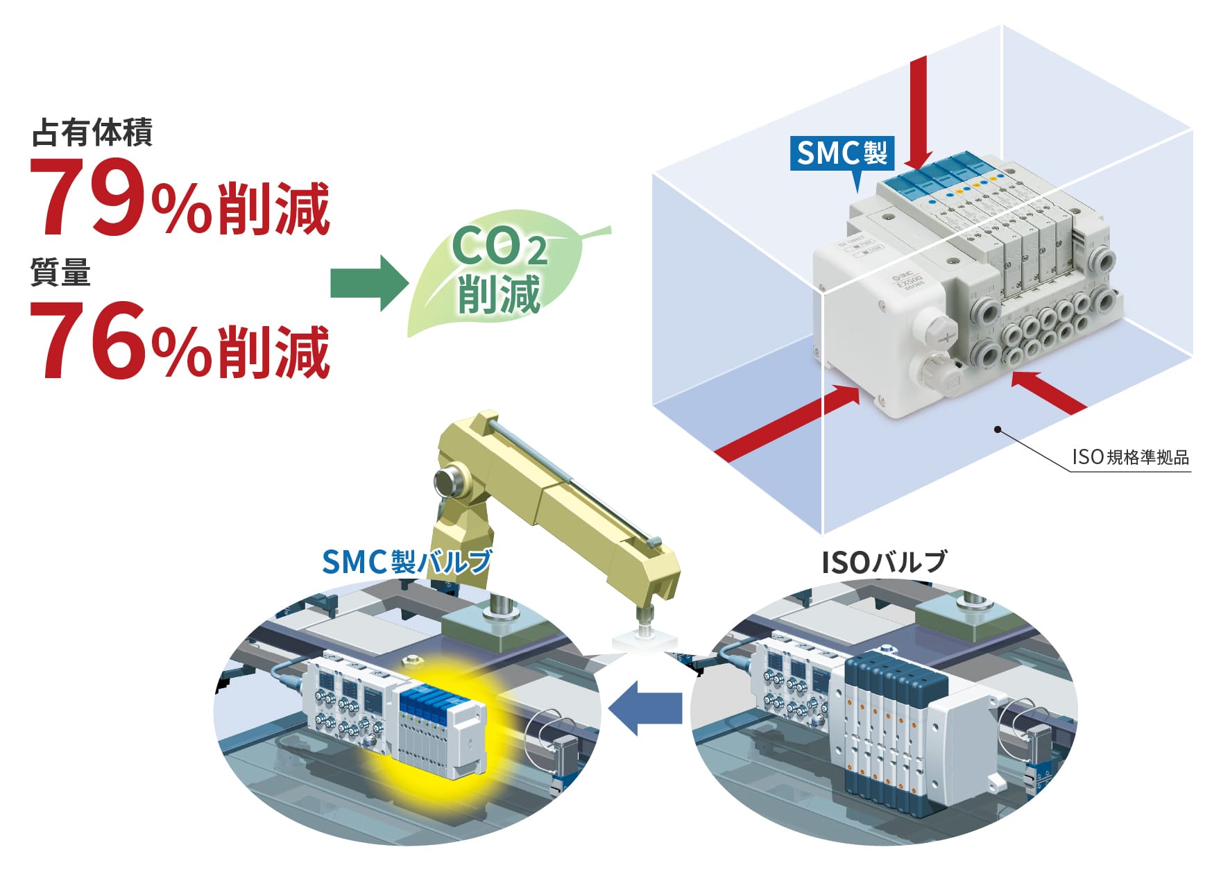 SMC vs ISO規(guī)格