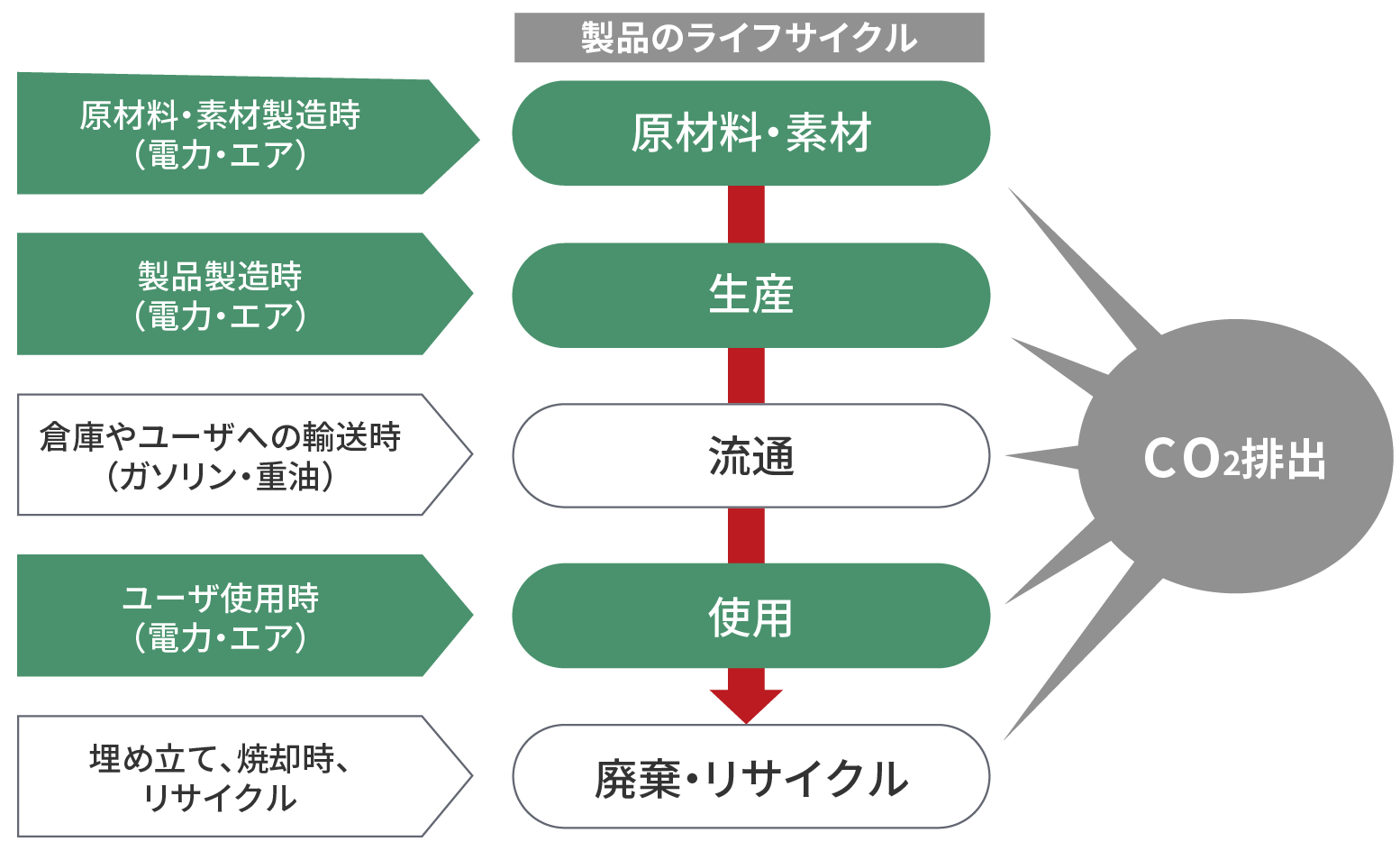 カーボンフットプリントによる製品のCO2排出量計(jì)算