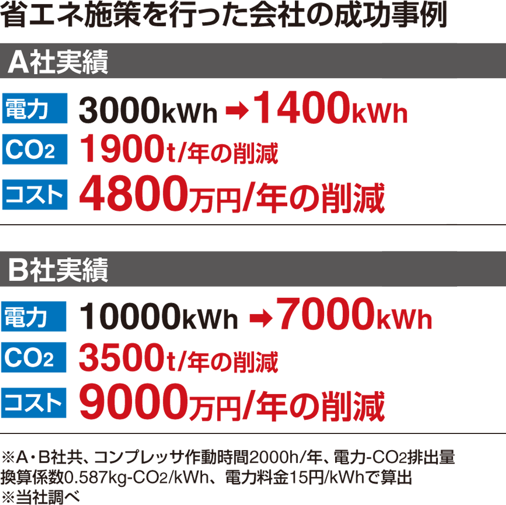 省エネ施策を行った會(huì)社の成功事例