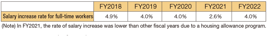 Trends in the rate of salary increase for full-time workers