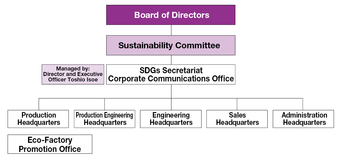 Sustainability Promotion Framework