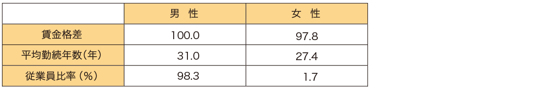 管理職層における男女間の賃金格差、平均勤続年數(shù)、従業(yè)員比率