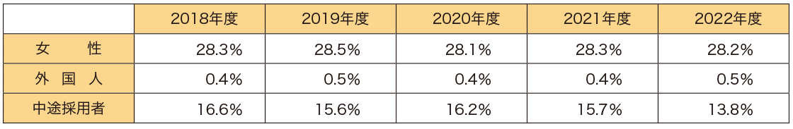 正規(guī)労働者に占める女性?外國(guó)人?中途採(cǎi)用者の比率