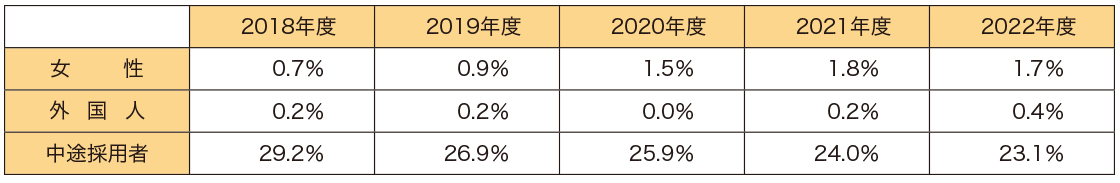 管理職に占める女性?外國(guó)人?中途採(cǎi)用者の比率