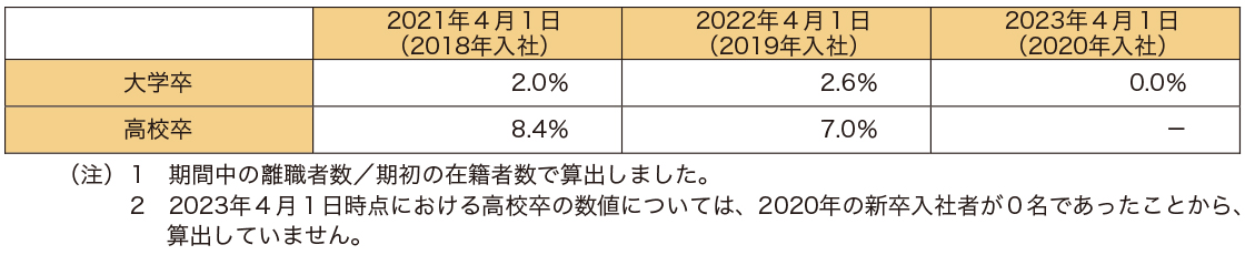 新卒入社者３年以?xún)?nèi)離職率